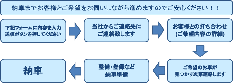 販売の流れ